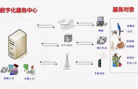 溯源防竄貨系統(tǒng)軟件開發(fā)設(shè)計(jì)解決方案